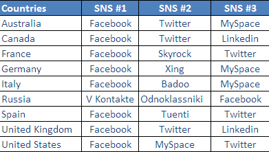 top 3 social networking sites per country