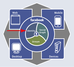 Open Graph: l’arma di Facebook per consolidare il suo dominio