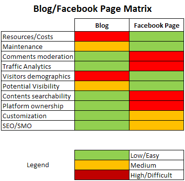 corporate blog vs facebook page matrix
