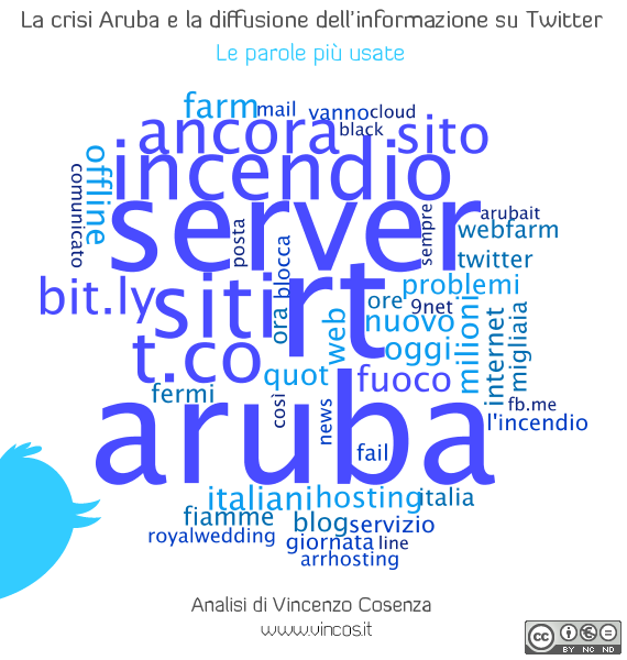 aruba twitter cloud