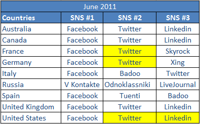 Social Networks around the world top 3