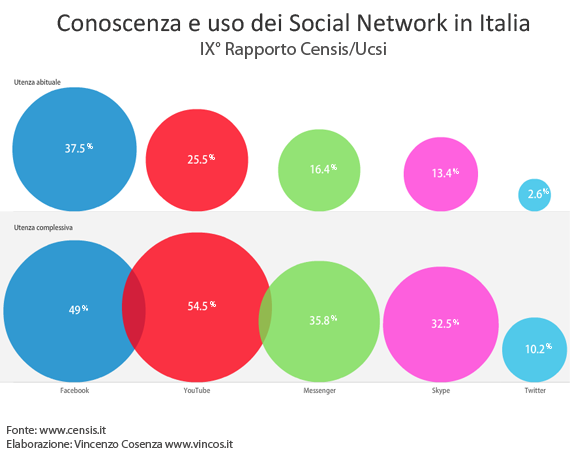 rapporto censis social network 2011