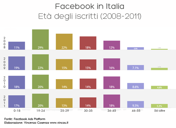 facebook italia le età nel tempo