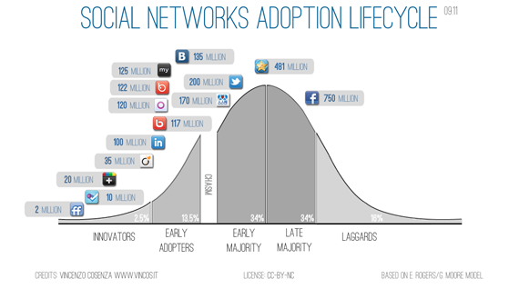 Social Networks Adoption Lifecycle