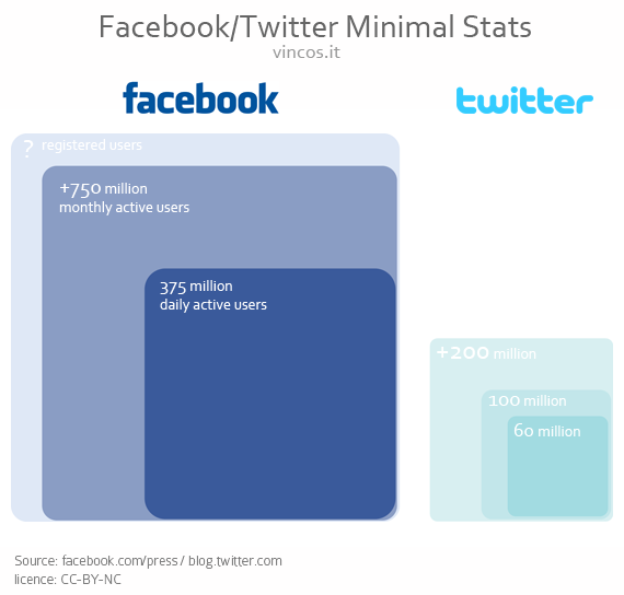 facebook twitter statistics